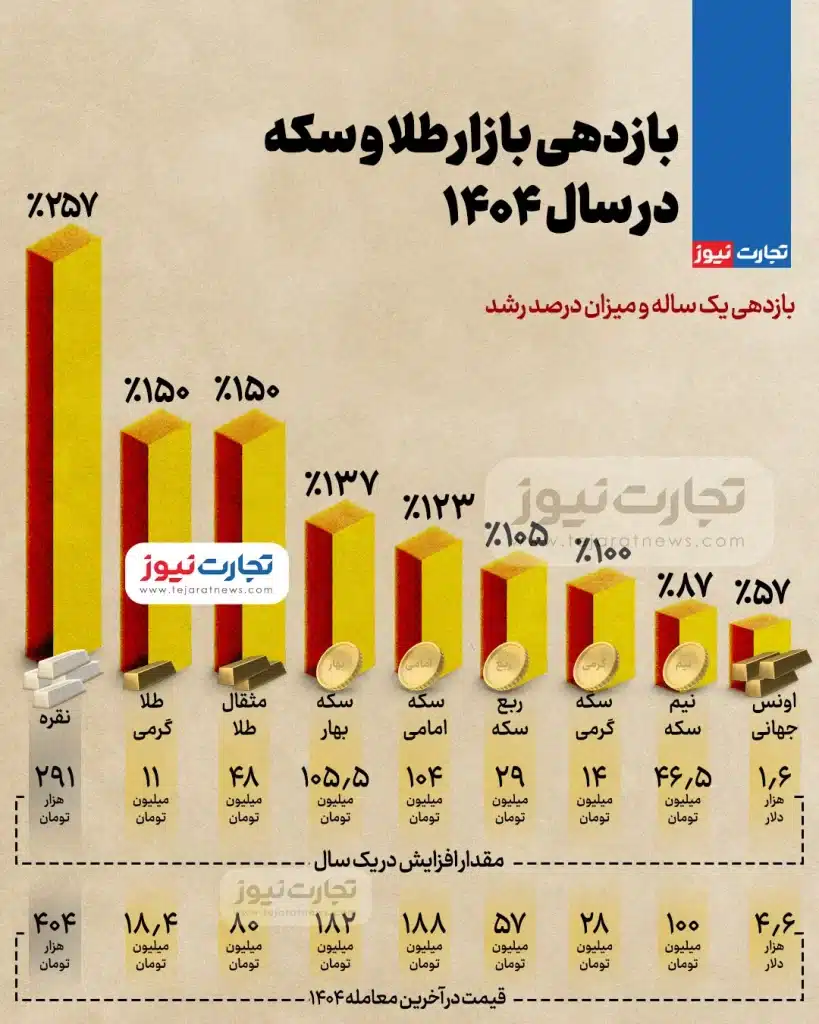 بازدهی طلا و سکه